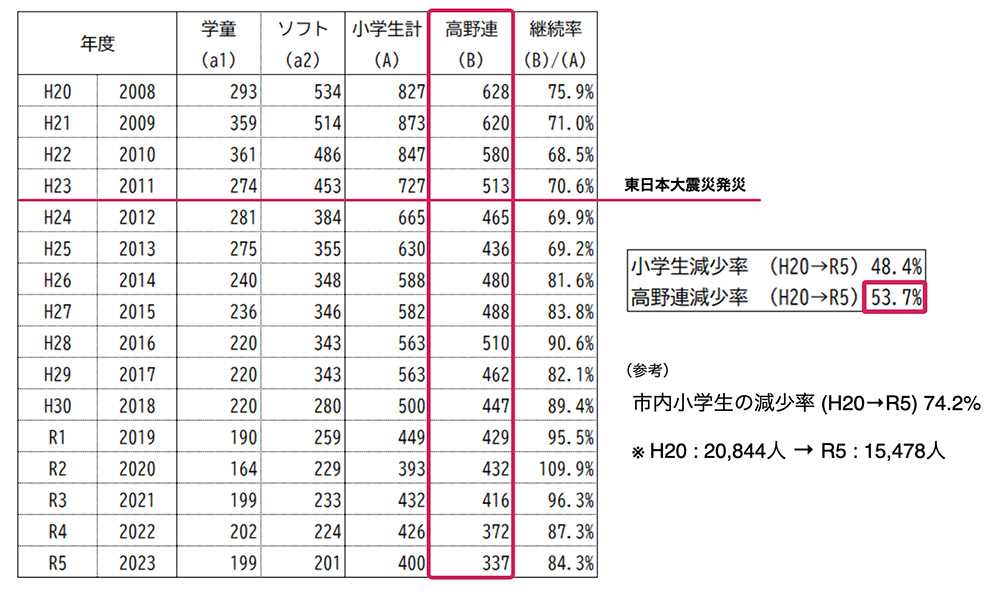 野球人口の推移